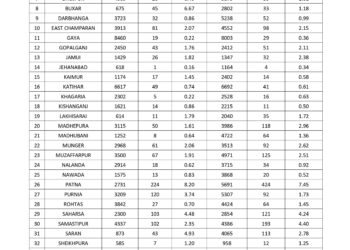 कोरोना संक्रमण में कमी, बिहार के लिए अच्छे संकेत