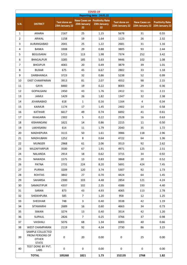 कोरोना संक्रमण में कमी, बिहार के लिए अच्छे संकेत